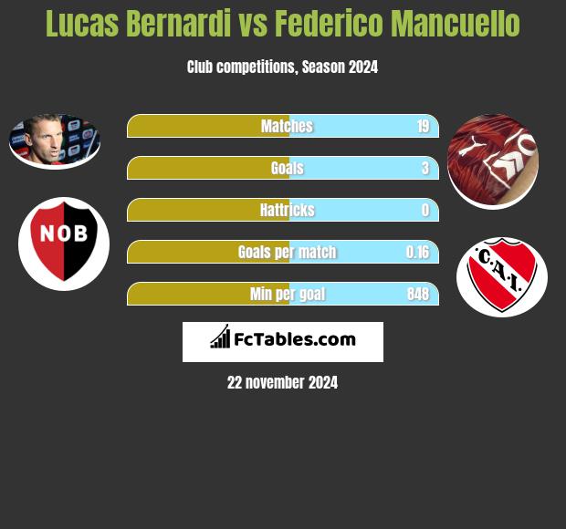 Lucas Bernardi vs Federico Mancuello h2h player stats