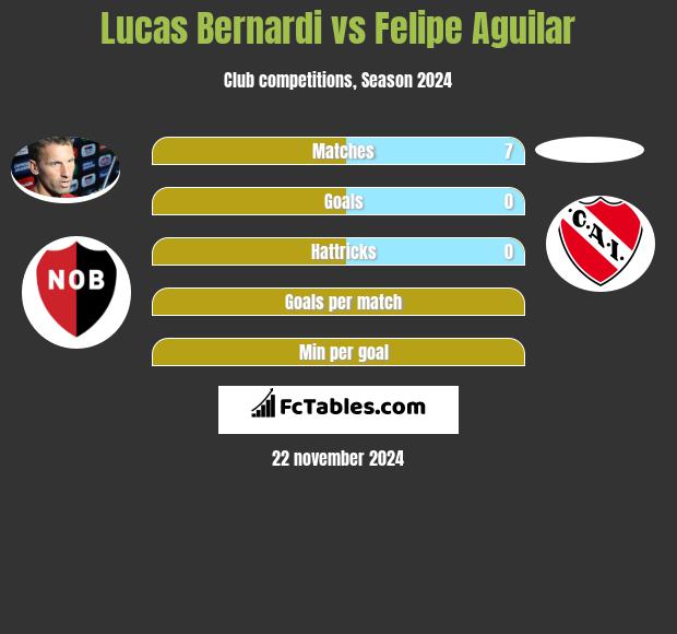 Lucas Bernardi vs Felipe Aguilar h2h player stats