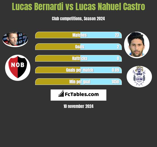 Lucas Bernardi vs Lucas Nahuel Castro h2h player stats