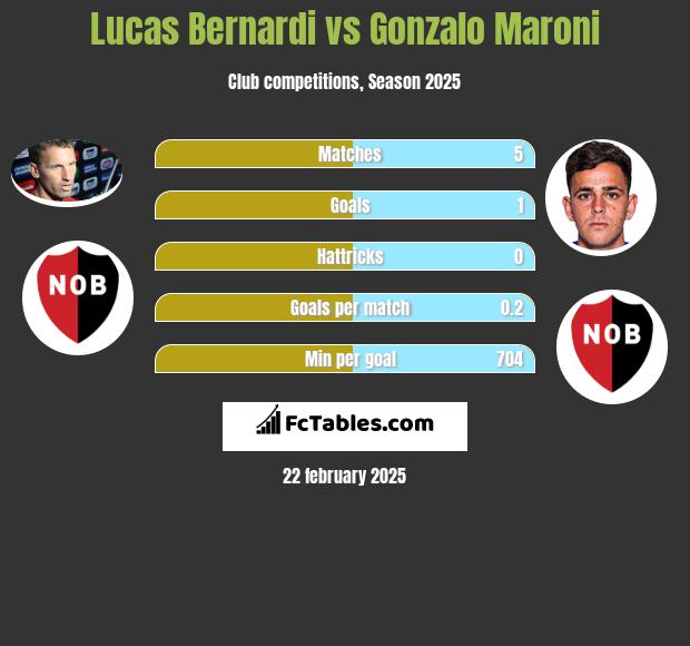 Lucas Bernardi vs Gonzalo Maroni h2h player stats