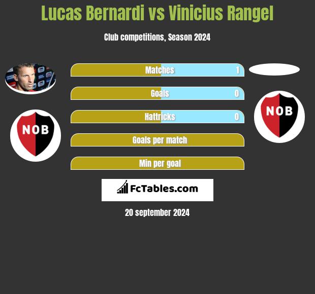 Lucas Bernardi vs Vinicius Rangel h2h player stats