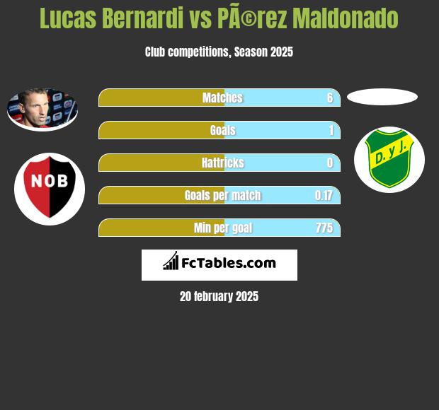 Lucas Bernardi vs PÃ©rez Maldonado h2h player stats