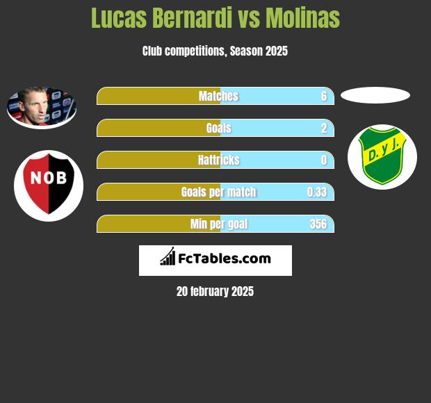 Lucas Bernardi vs Molinas h2h player stats