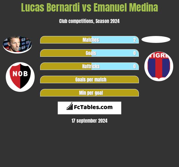 Lucas Bernardi vs Emanuel Medina h2h player stats