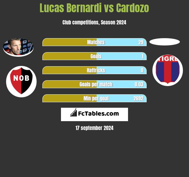 Lucas Bernardi vs Cardozo h2h player stats