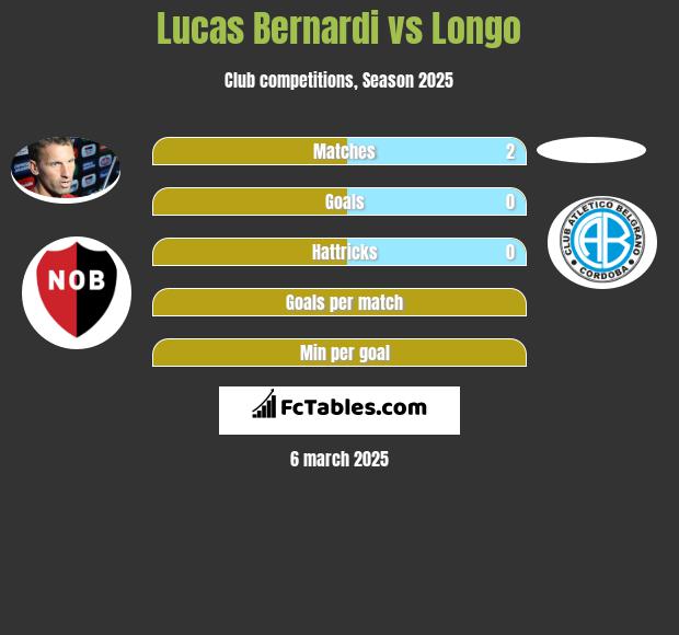 Lucas Bernardi vs Longo h2h player stats