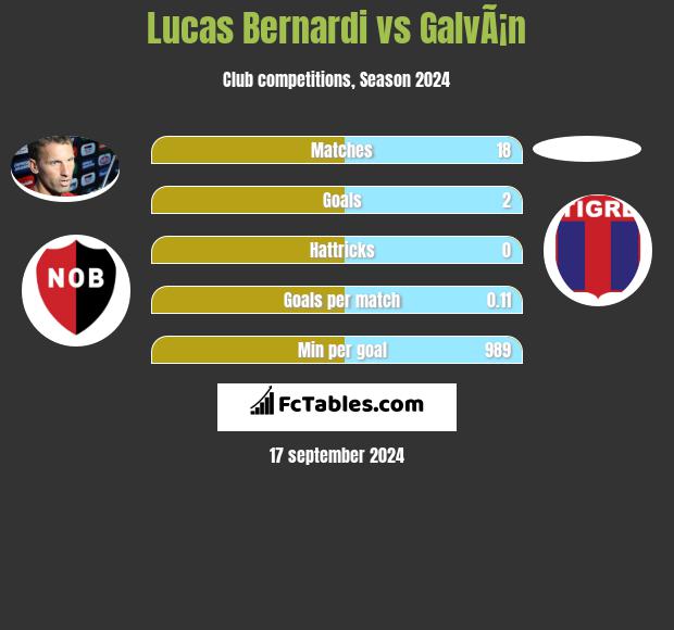 Lucas Bernardi vs GalvÃ¡n h2h player stats