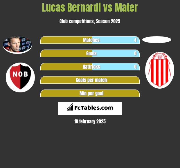 Lucas Bernardi vs Mater h2h player stats