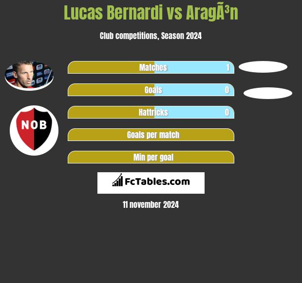 Lucas Bernardi vs AragÃ³n h2h player stats