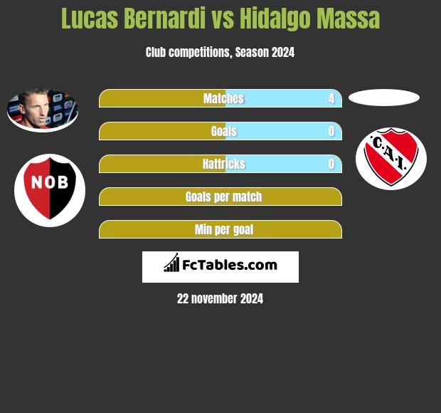 Lucas Bernardi vs Hidalgo Massa h2h player stats