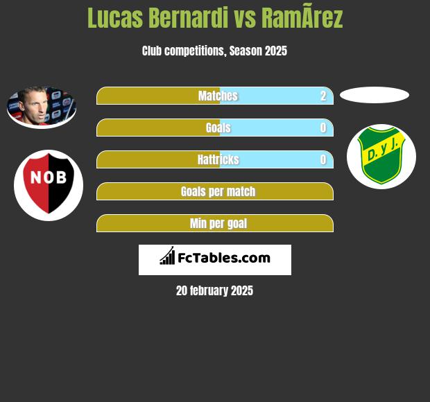 Lucas Bernardi vs RamÃ­rez h2h player stats