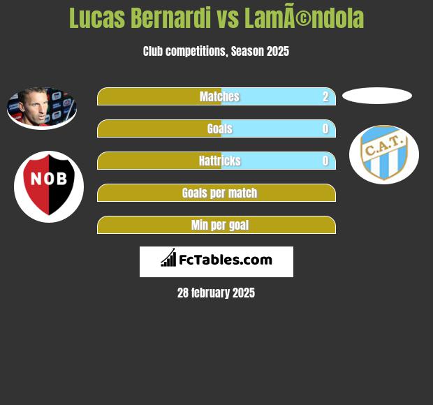 Lucas Bernardi vs LamÃ©ndola h2h player stats