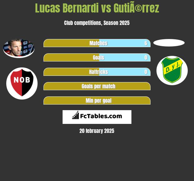 Lucas Bernardi vs GutiÃ©rrez h2h player stats