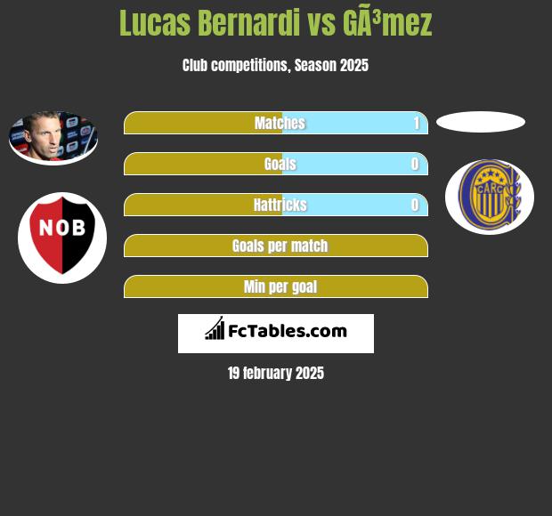 Lucas Bernardi vs GÃ³mez h2h player stats