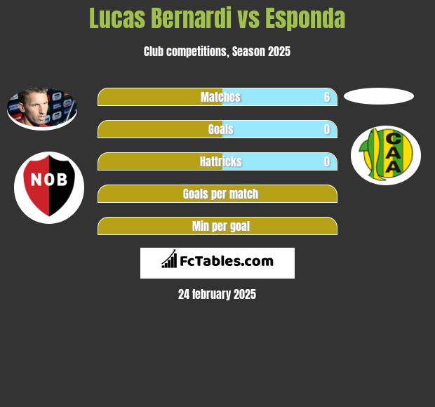 Lucas Bernardi vs Esponda h2h player stats