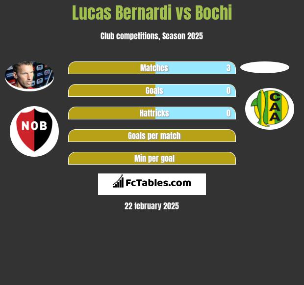 Lucas Bernardi vs Bochi h2h player stats