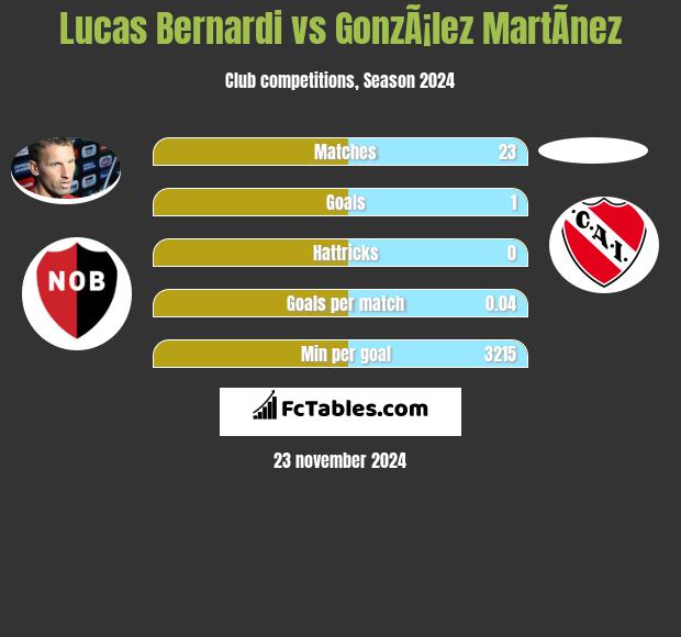 Lucas Bernardi vs GonzÃ¡lez MartÃ­nez h2h player stats