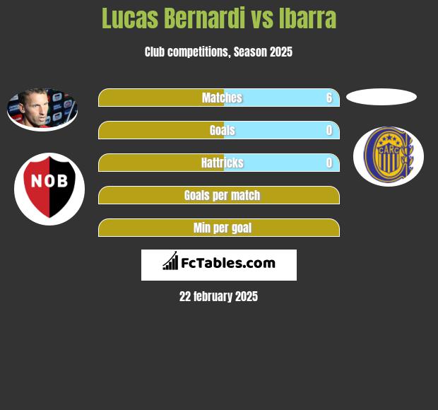 Lucas Bernardi vs Ibarra h2h player stats