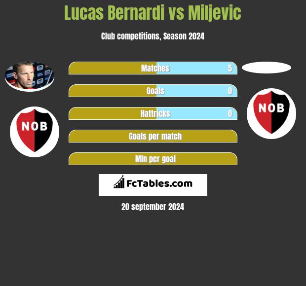 Lucas Bernardi vs Miljevic h2h player stats