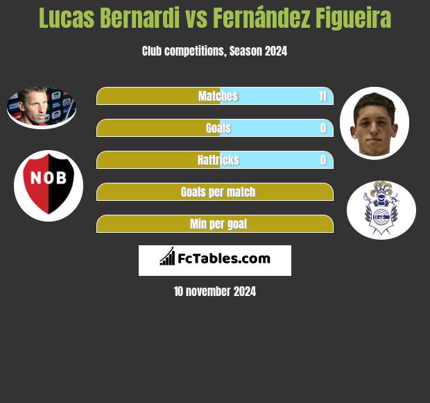 Lucas Bernardi vs Fernández Figueira h2h player stats