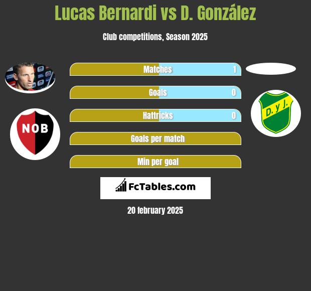 Lucas Bernardi vs D. González h2h player stats