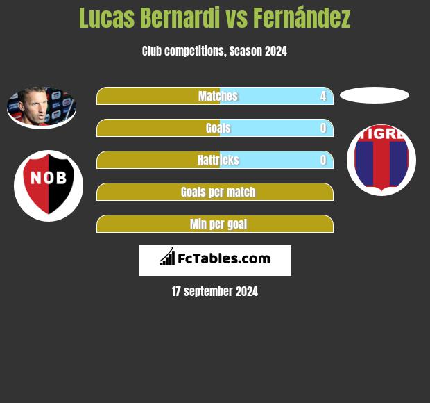 Lucas Bernardi vs Fernández h2h player stats