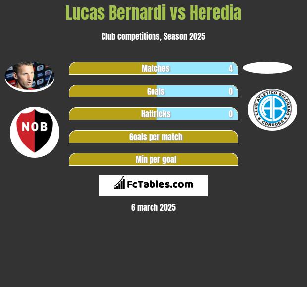 Lucas Bernardi vs Heredia h2h player stats