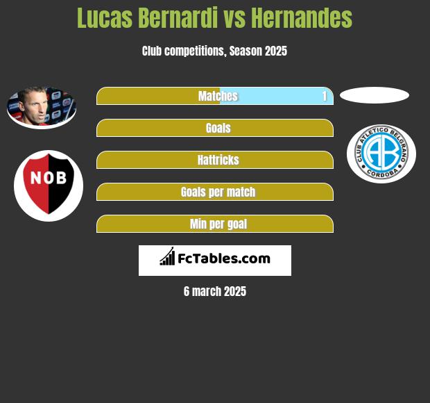 Lucas Bernardi vs Hernandes h2h player stats