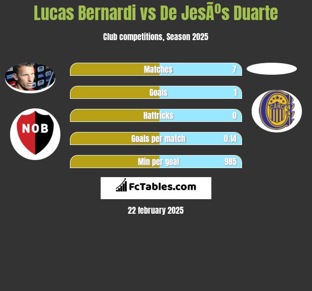 Lucas Bernardi vs De JesÃºs Duarte h2h player stats