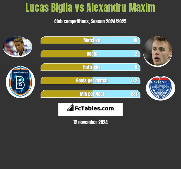 Lucas Biglia vs Alexandru Maxim h2h player stats