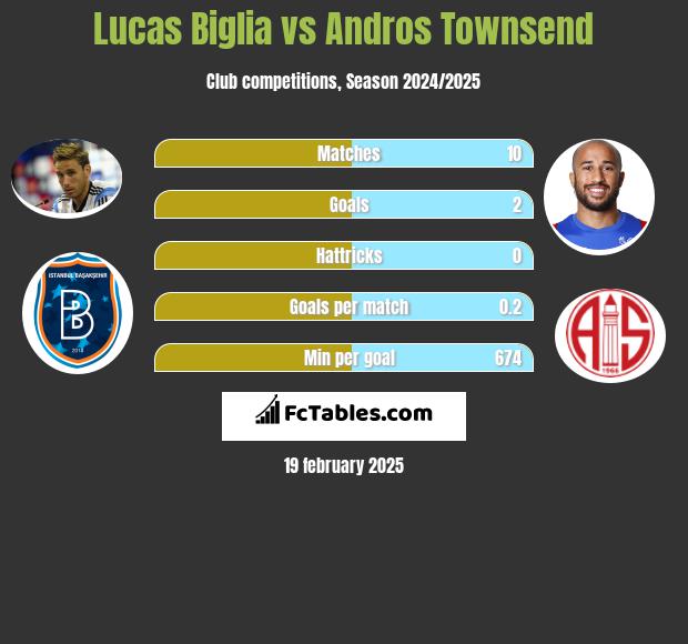 Lucas Biglia vs Andros Townsend h2h player stats