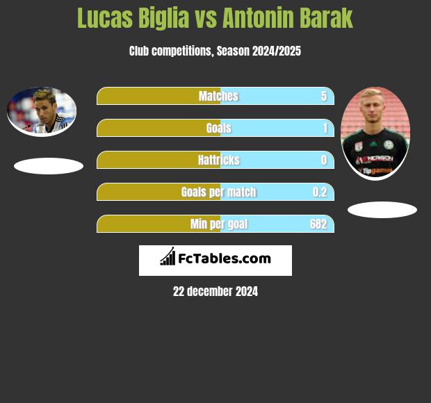 Lucas Biglia vs Antonin Barak h2h player stats