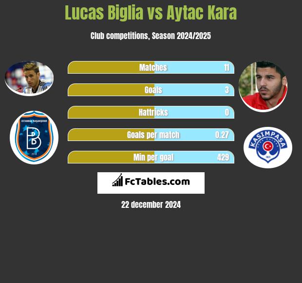 Lucas Biglia vs Aytac Kara h2h player stats