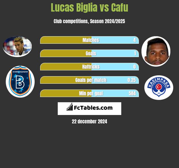 Lucas Biglia vs Cafu h2h player stats