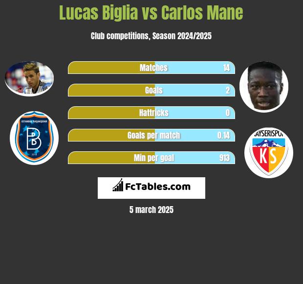 Lucas Biglia vs Carlos Mane h2h player stats