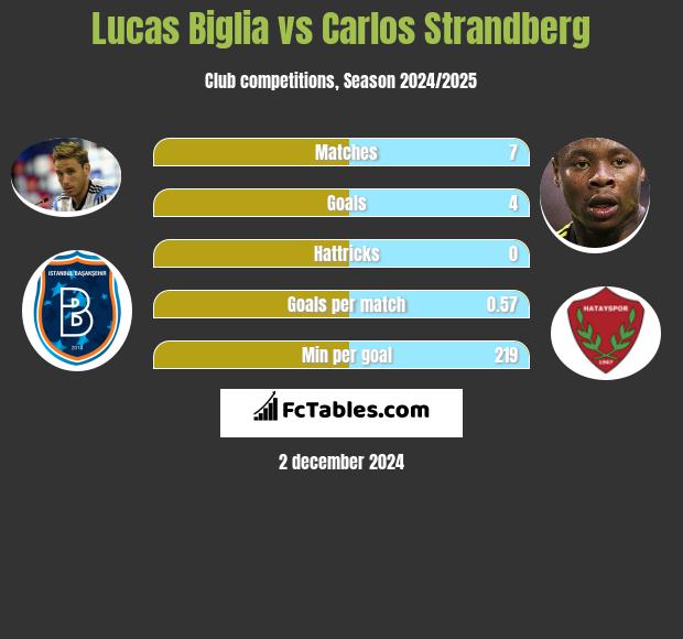 Lucas Biglia vs Carlos Strandberg h2h player stats