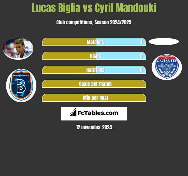 Lucas Biglia vs Cyril Mandouki h2h player stats