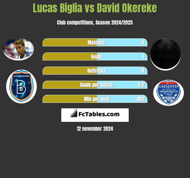 Lucas Biglia vs David Okereke h2h player stats