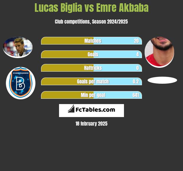 Lucas Biglia vs Emre Akbaba h2h player stats