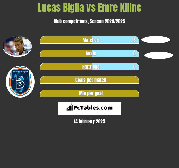 Lucas Biglia vs Emre Kilinc h2h player stats