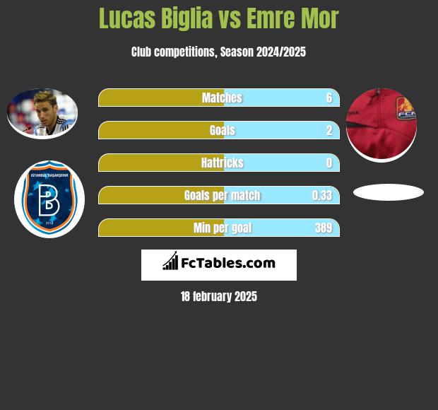 Lucas Biglia vs Emre Mor h2h player stats