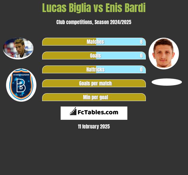 Lucas Biglia vs Enis Bardi h2h player stats