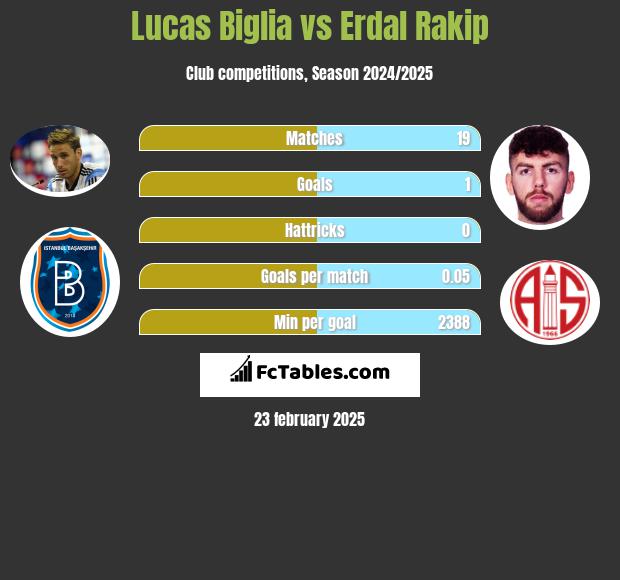 Lucas Biglia vs Erdal Rakip h2h player stats