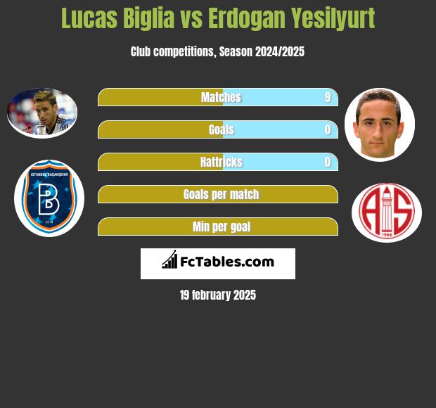 Lucas Biglia vs Erdogan Yesilyurt h2h player stats