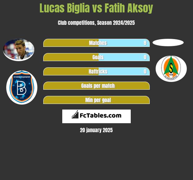 Lucas Biglia vs Fatih Aksoy h2h player stats