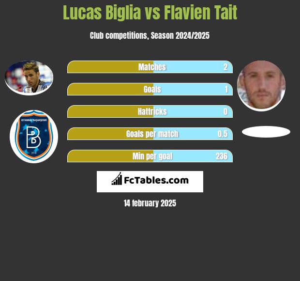 Lucas Biglia vs Flavien Tait h2h player stats