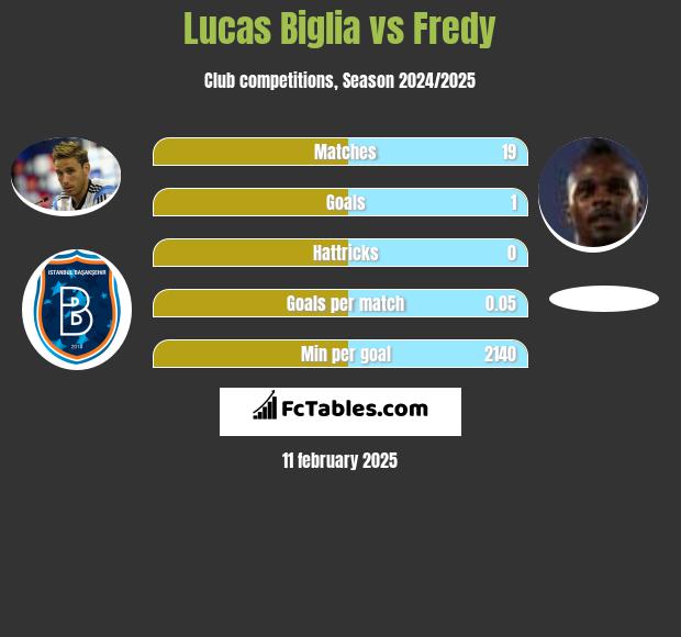 Lucas Biglia vs Fredy h2h player stats