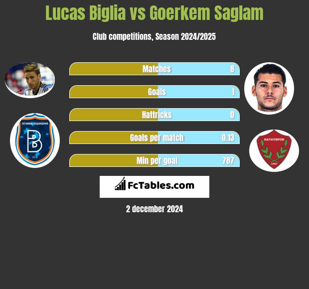 Lucas Biglia vs Goerkem Saglam h2h player stats