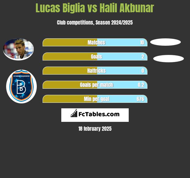 Lucas Biglia vs Halil Akbunar h2h player stats