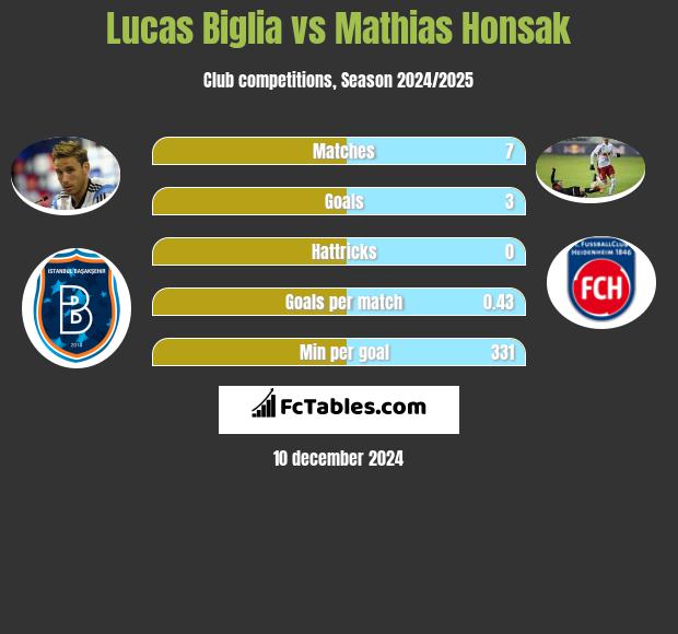 Lucas Biglia vs Mathias Honsak h2h player stats